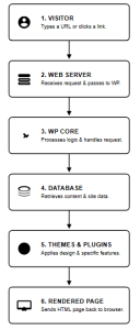 Diagram showing how a WordPress website request works