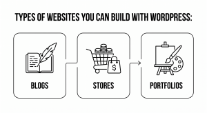 Types of websites you can build with WordPress: blogs, stores, and portfolios
